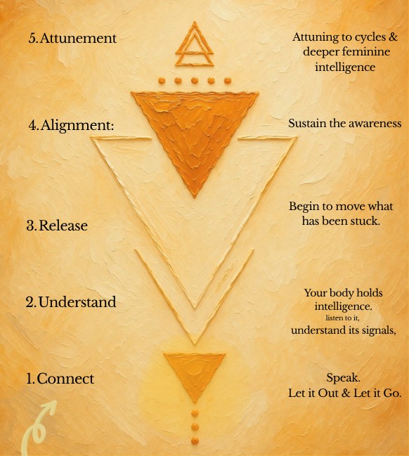 The five steps drawn as nested triangles: Connect, Understand, Release, Alignment, Attunement